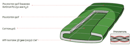 Мешок спальный ALEXIKA SIBERIA (одеяло) зеленый, правый